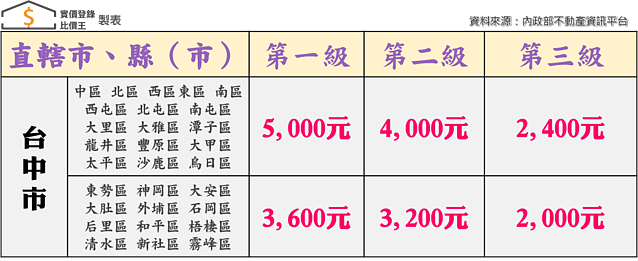 2022年台中市租金補貼額度|實價登錄比價王